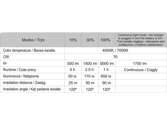 PORTATĪVAIS ATSTAROTĀJS 5000LM, TĪKLS/AKUMULATORS, SALOKĀMS, KOMPĀCIJA