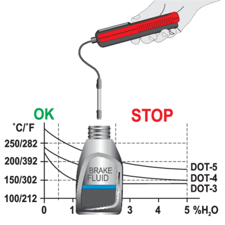 BRAKE FLUID TESTER WITH DIGIT DISPLAY